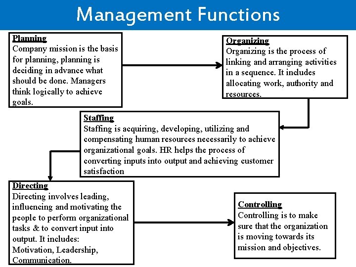 Management Functions Planning Company mission is the basis for planning, planning is deciding in