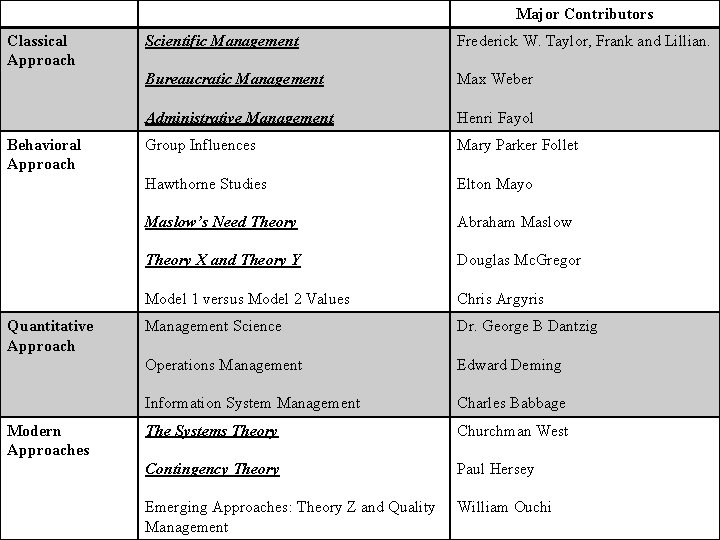 Major Contributors Classical Approach Behavioral Approach Quantitative Approach Modern Approaches Scientific Management Frederick W.