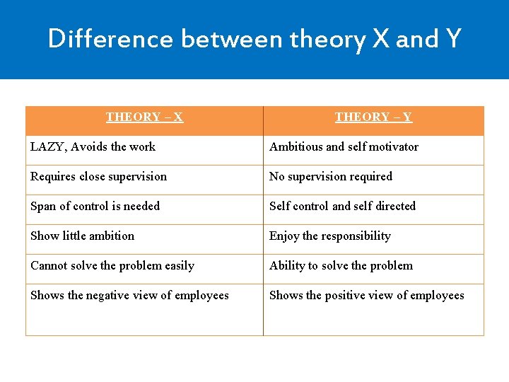 Difference between theory X and Y THEORY – X THEORY – Y LAZY, Avoids