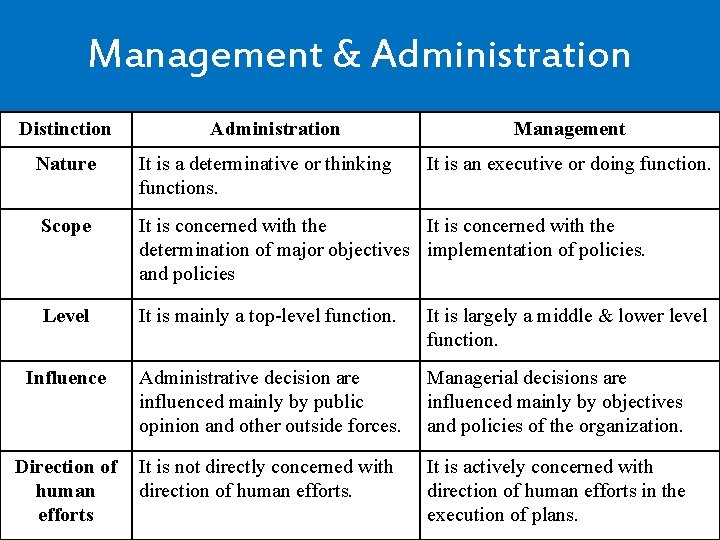 Management & Administration Distinction Administration Management Nature It is a determinative or thinking functions.
