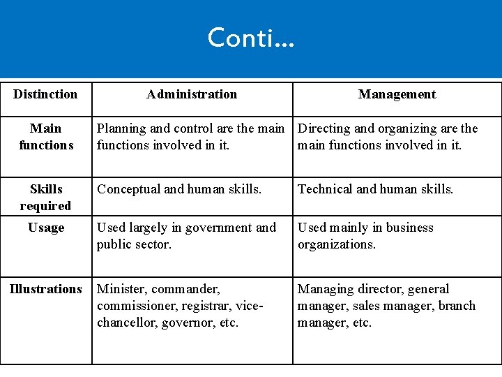 Conti… Distinction Administration Management Main functions Planning and control are the main Directing and