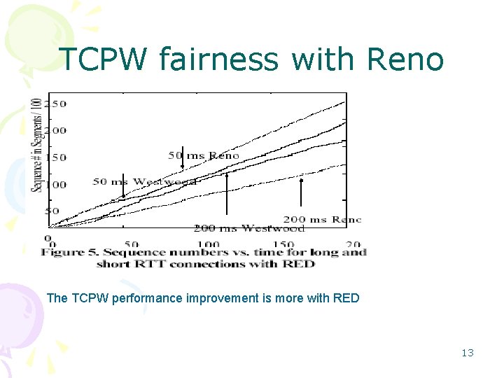 TCPW fairness with Reno The TCPW performance improvement is more with RED 13 