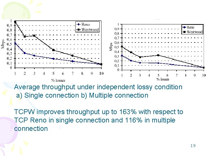Average throughput under independent lossy condition a) Single connection b) Multiple connection TCPW improves