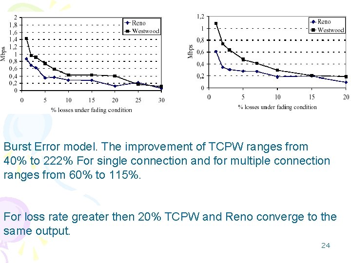 Burst Error model. The improvement of TCPW ranges from 40% to 222% For single
