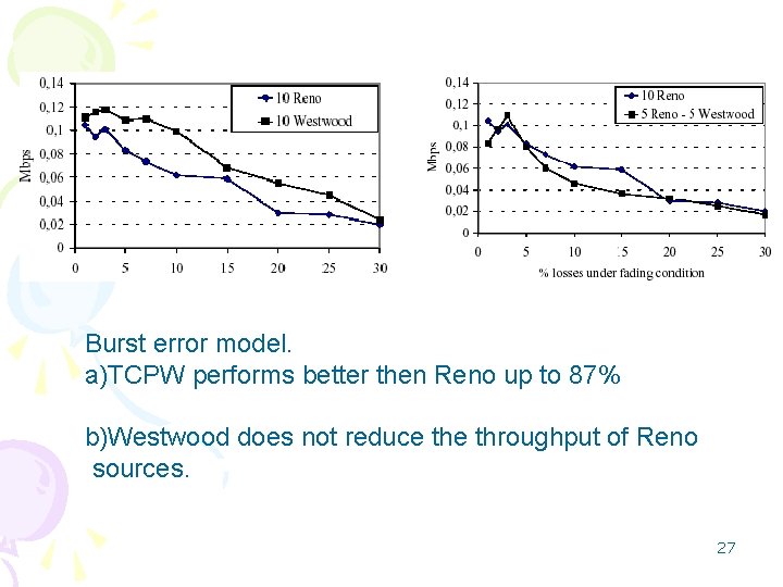 Burst error model. a)TCPW performs better then Reno up to 87% b)Westwood does not