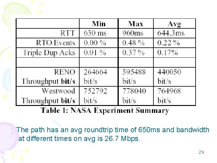 The path has an avg roundtrip time of 650 ms and bandwidth at different