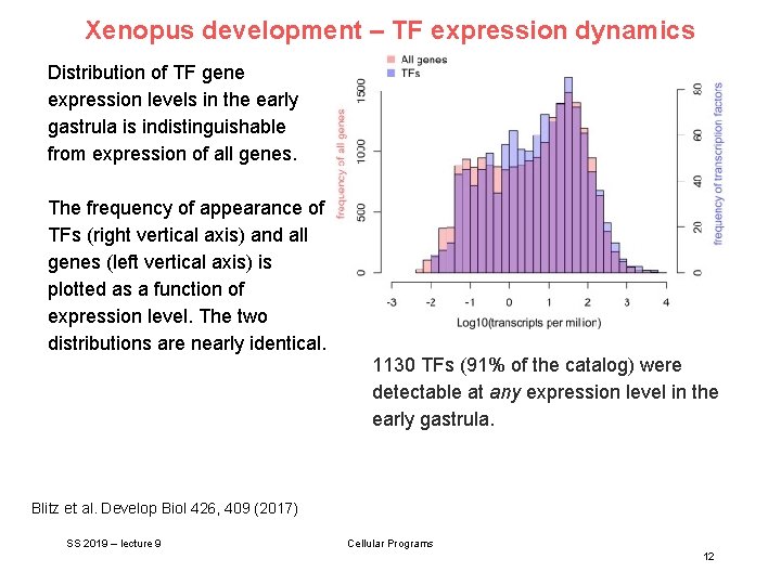 Xenopus development – TF expression dynamics Distribution of TF gene expression levels in the