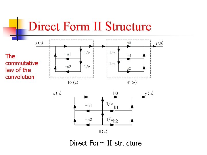 Direct Form II Structure The commutative law of the convolution Direct Form II structure