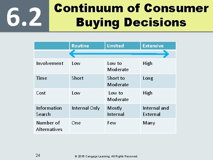 6. 2 Continuum of Consumer Buying Decisions Routine Limited Extensive Involvement Low to Moderate