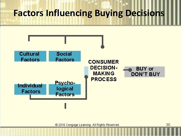 Factors Influencing Buying Decisions Cultural Factors Individual Factors Social Factors Psychological Factors CONSUMER DECISIONMAKING