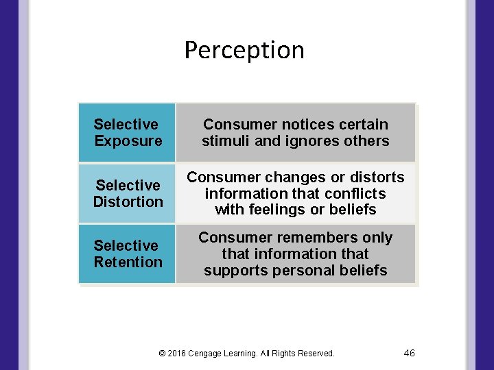 Perception Selective Exposure Consumer notices certain stimuli and ignores others Selective Distortion Consumer changes