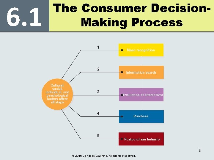 6. 1 The Consumer Decision. Making Process 9 © 2016 Cengage Learning. All Rights