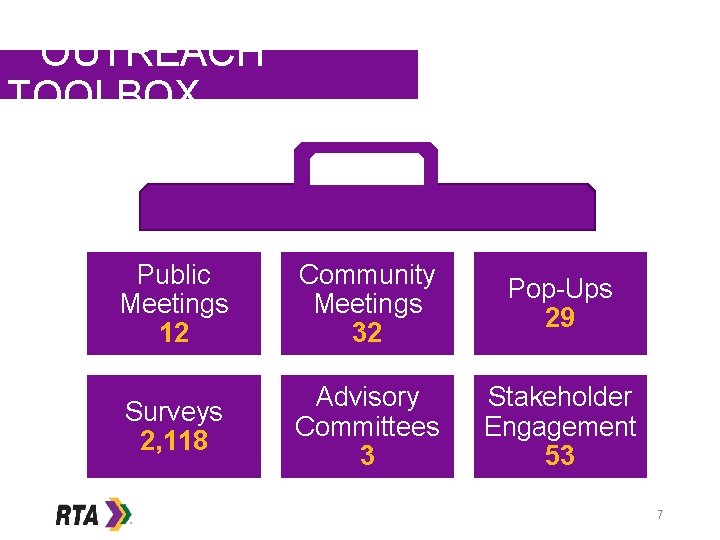 OUTREACH TOOLBOX Public Meetings 12 Community Meetings 32 Pop-Ups 29 Surveys 2, 118 Advisory