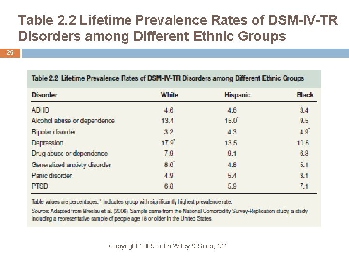 Table 2. 2 Lifetime Prevalence Rates of DSM-IV-TR Disorders among Different Ethnic Groups 25