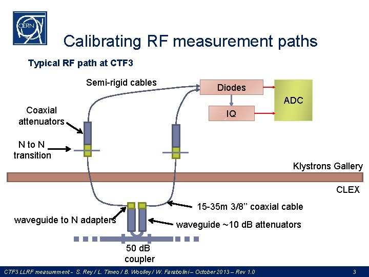 Calibrating RF measurement paths Typical RF path at CTF 3 Semi-rigid cables Diodes ADC