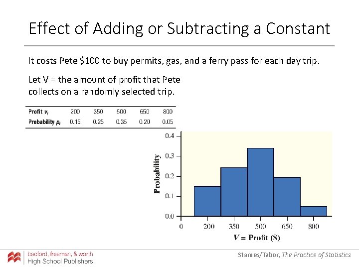 Effect of Adding or Subtracting a Constant It costs Pete $100 to buy permits,