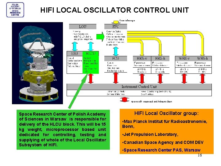 HIFI LOCAL OSCILLATOR CONTROL UNIT Space Research Center of Polish Academy of Sciences in