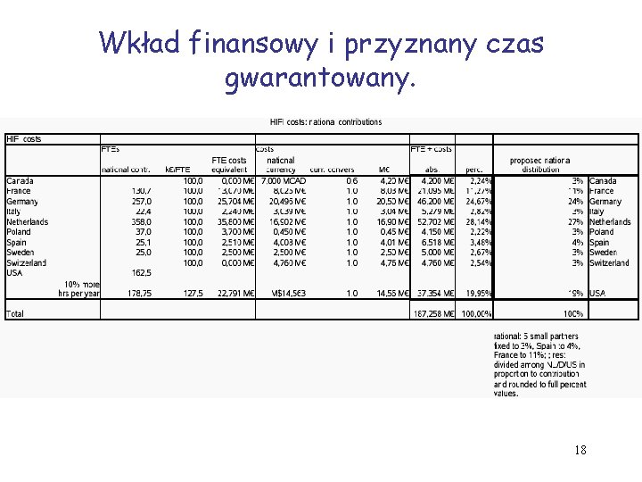 Wkład finansowy i przyznany czas gwarantowany. 18 