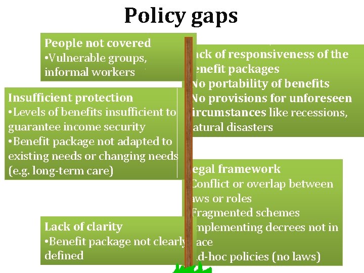 Policy gaps People not covered • Vulnerable groups, informal workers Lack of responsiveness of