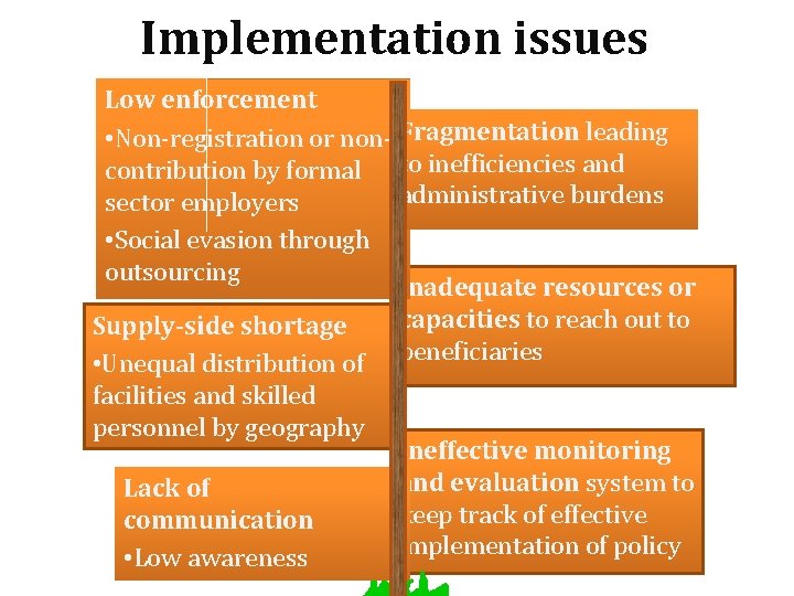 Implementation issues Low enforcement • Non-registration or non- Fragmentation leading contribution by formal to