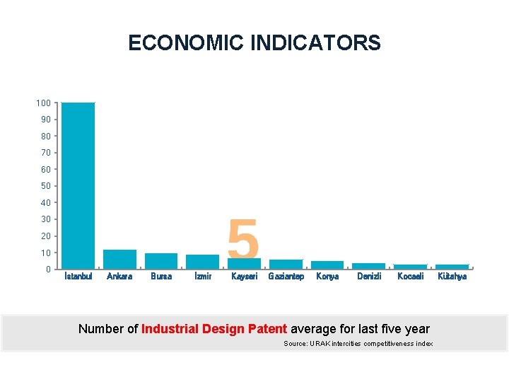 ECONOMIC INDICATORS 100 90 80 70 60 50 40 30 20 10 0 İstanbul