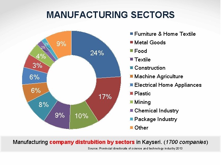 MANUFACTURING SECTORS Furniture & Home Textile 2% 2% Metal Goods 9% 24% 4% 3%