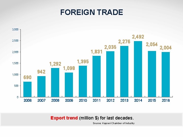 FOREIGN TRADE 3, 000 2, 276 2, 500 1, 831 2, 000 1, 292