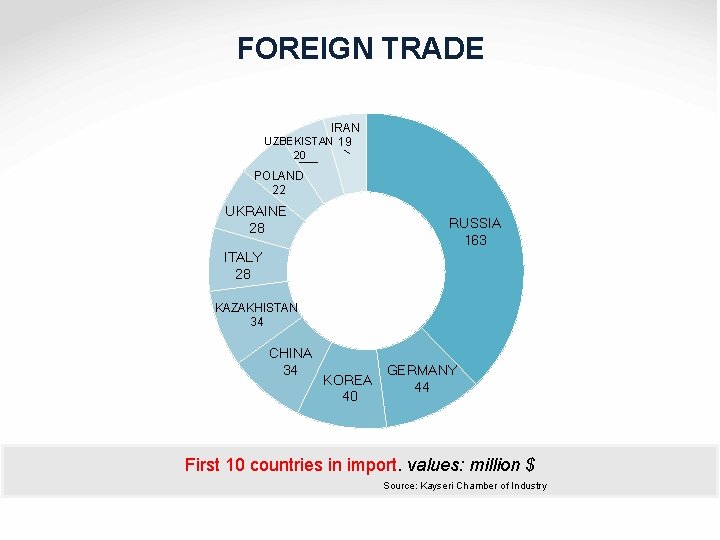 FOREIGN TRADE IRAN UZBEKISTAN 19 20 POLAND 22 UKRAINE 28 RUSSIA 163 ITALY 28