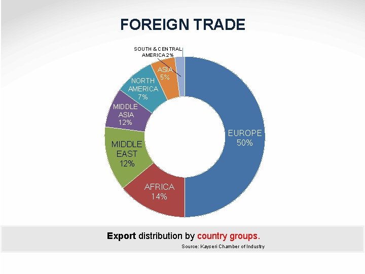 FOREIGN TRADE SOUTH & CENTRAL AMERICA 2% ASIA 5% NORTH AMERICA 7% MIDDLE ASIA