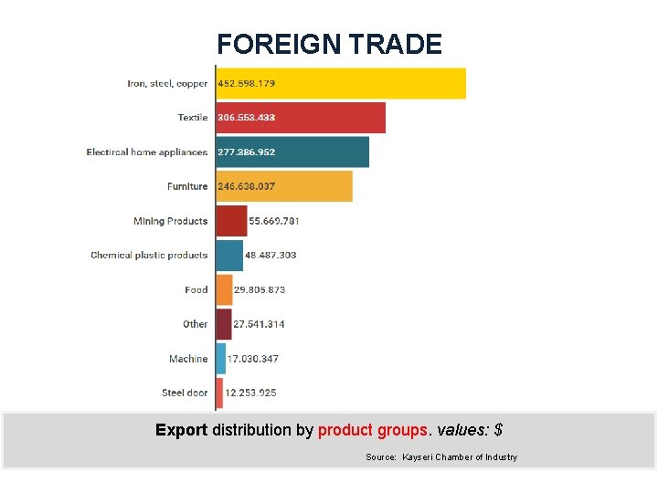 FOREIGN TRADE Export distribution by product groups. values: $ Source: Kayseri Chamber of Industry