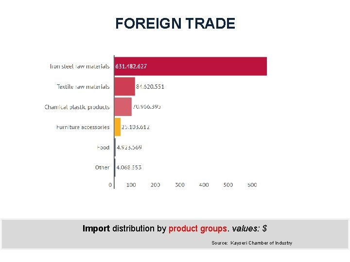 FOREIGN TRADE Import distribution by product groups. values: $ Source: Kayseri Chamber of Industry