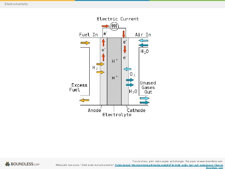 Electrochemistry Free to share, print, make copies and changes. Get yours at www. boundless.