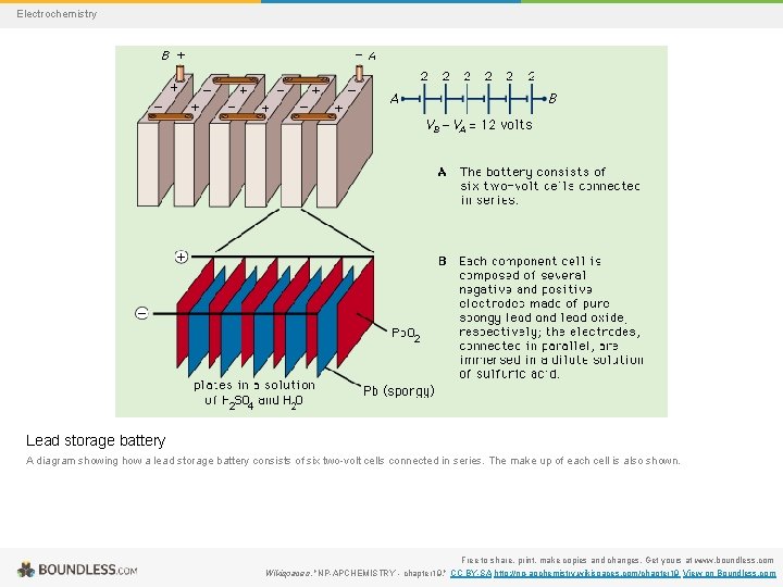 Electrochemistry Lead storage battery A diagram showing how a lead storage battery consists of