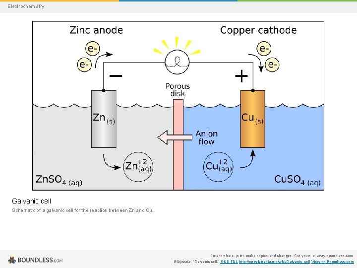 Electrochemistry Galvanic cell Schematic of a galvanic cell for the reaction between Zn and