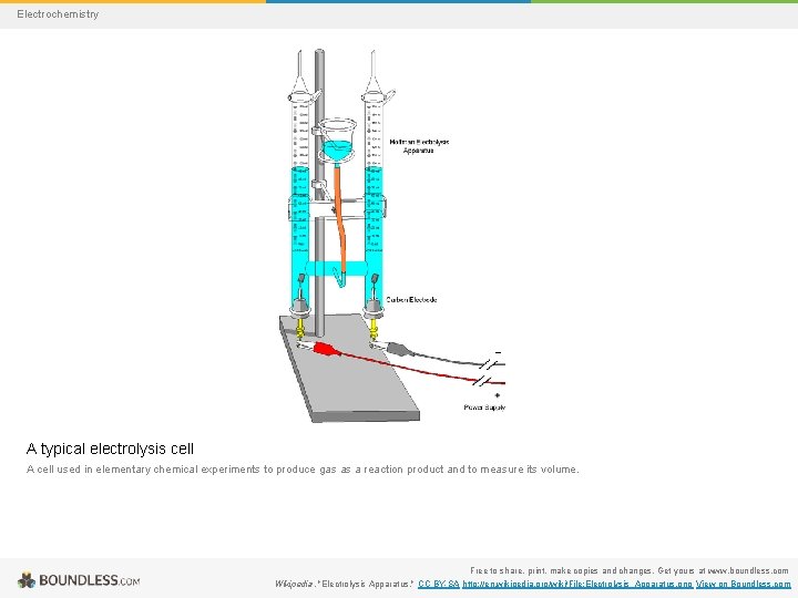 Electrochemistry A typical electrolysis cell A cell used in elementary chemical experiments to produce