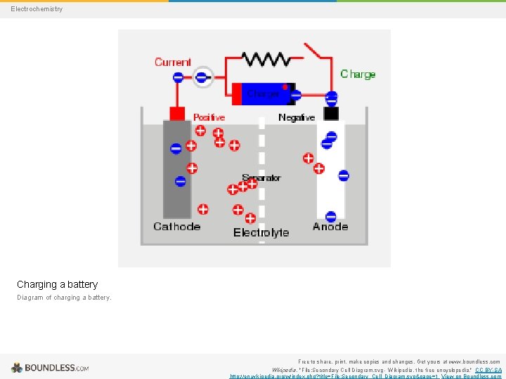 Electrochemistry Charging a battery Diagram of charging a battery. Free to share, print, make