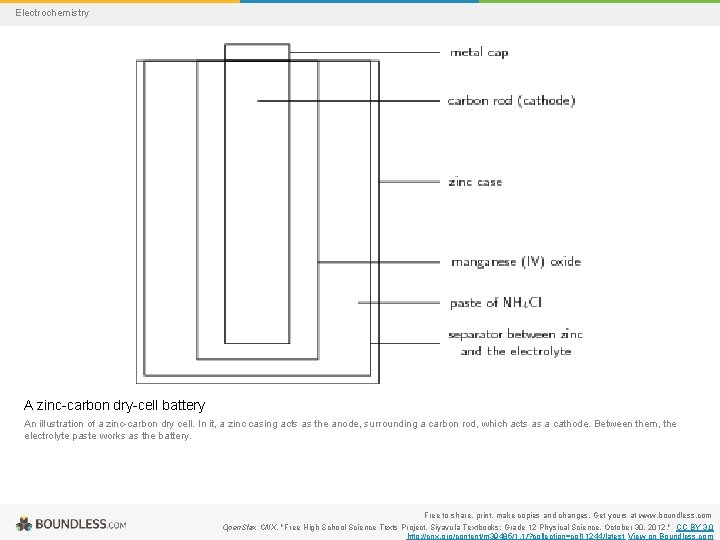 Electrochemistry A zinc-carbon dry-cell battery An illustration of a zinc-carbon dry cell. In it,