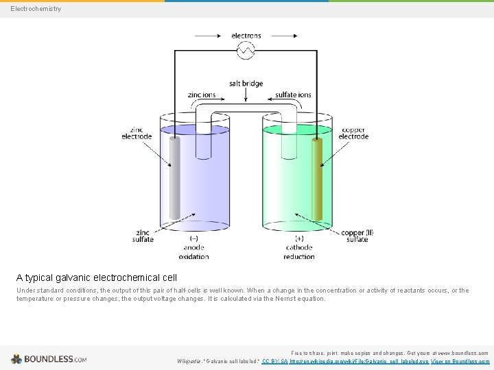 Electrochemistry A typical galvanic electrochemical cell Under standard conditions, the output of this pair