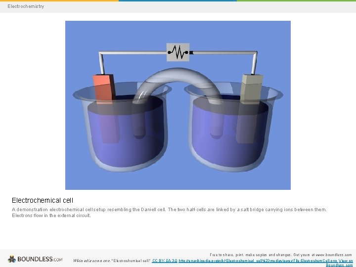 Electrochemistry Electrochemical cell A demonstration electrochemical cell setup resembling the Daniell cell. The two