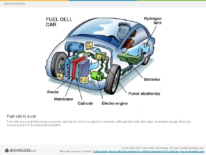 Electrochemistry Fuel cell in a car Fuel cells are a potential energy source for