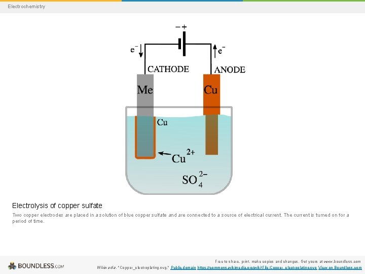 Electrochemistry Electrolysis of copper sulfate Two copper electrodes are placed in a solution of