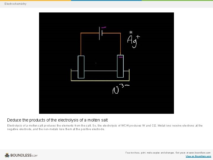 Electrochemistry Deduce the products of the electrolysis of a molten salt Electrolysis of a