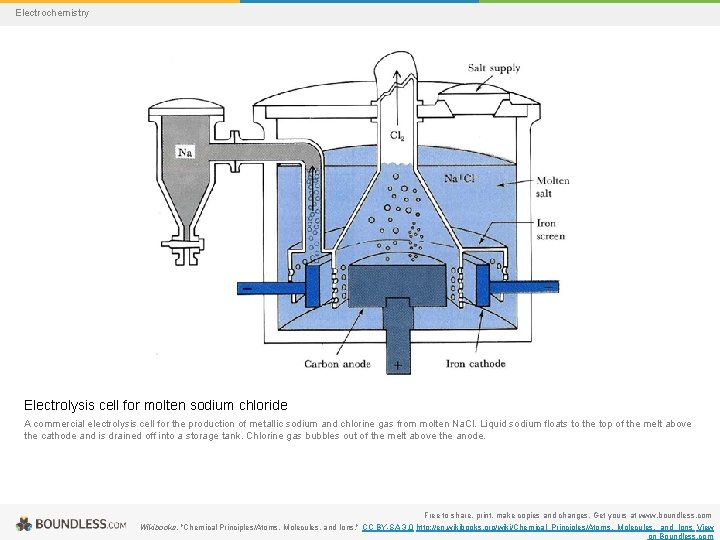 Electrochemistry Electrolysis cell for molten sodium chloride A commercial electrolysis cell for the production