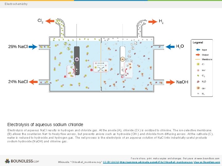 Electrochemistry Electrolysis of aqueous sodium chloride Electrolysis of aqueous Na. Cl results in hydrogen