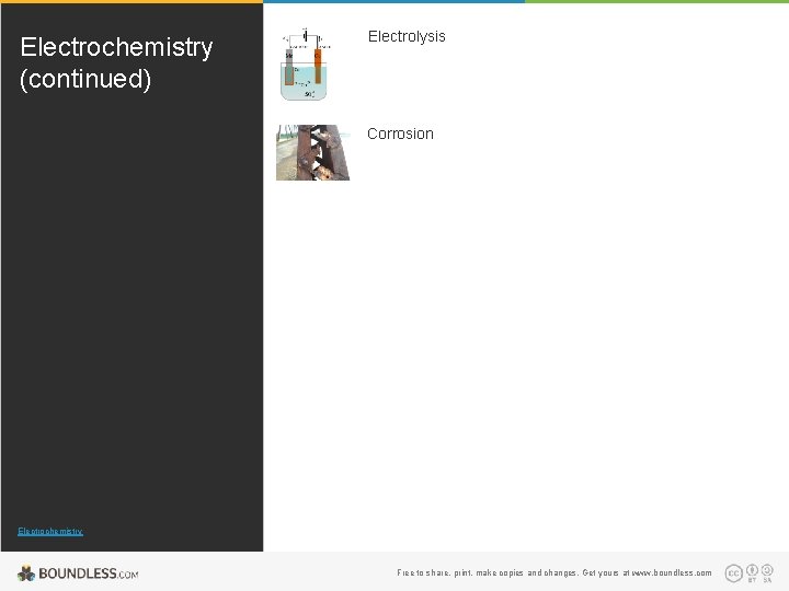 Electrochemistry (continued) Electrolysis Corrosion Electrochemistry Free to share, print, make copies and changes. Get