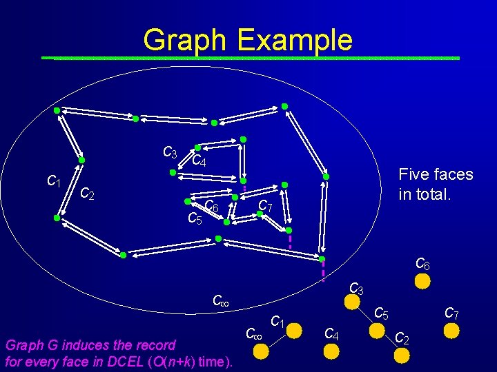 Graph Example C 3 C 1 C 4 C 2 C 5 C 6
