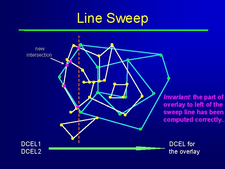 Line Sweep new intersection Invariant: the part of overlay to left of the sweep Line Sweep new intersection Invariant: the part of overlay to left of the sweep