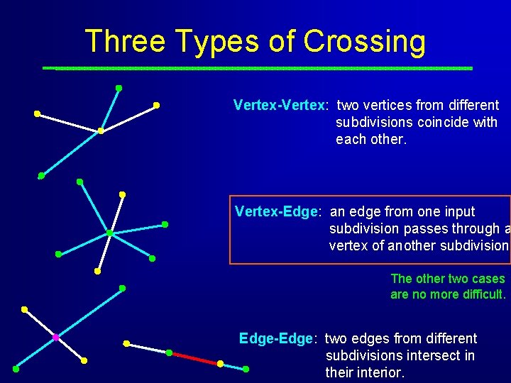 Three Types of Crossing Vertex-Vertex: two vertices from different subdivisions coincide with each other.