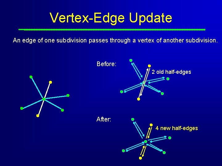 Vertex-Edge Update An edge of one subdivision passes through a vertex of another subdivision.