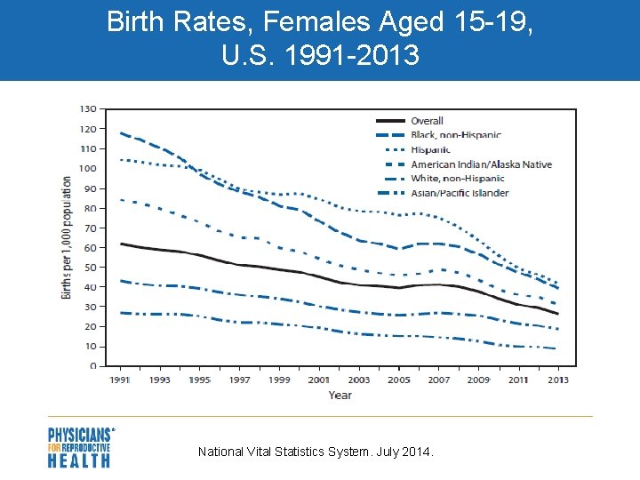 Birth Rates, Females Aged 15 -19, U. S. 1991 -2013 National Vital Statistics System.